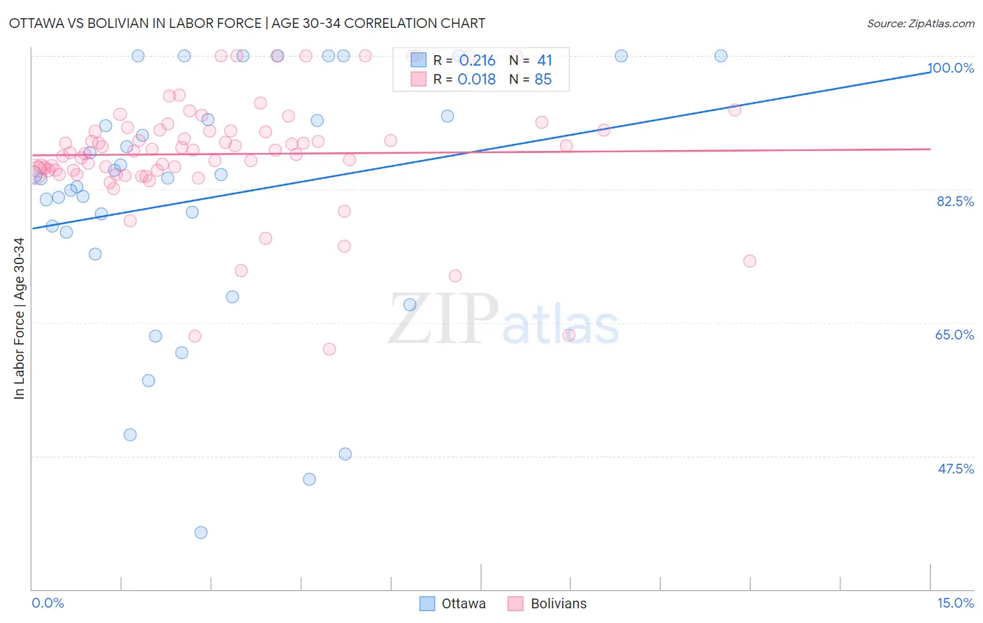Ottawa vs Bolivian In Labor Force | Age 30-34