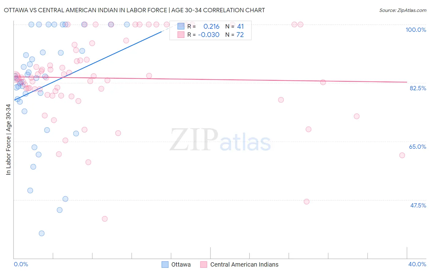 Ottawa vs Central American Indian In Labor Force | Age 30-34