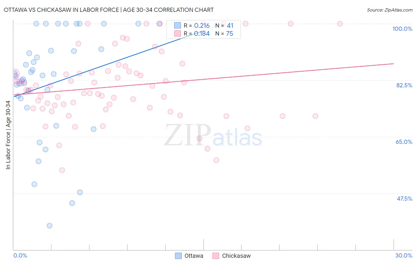 Ottawa vs Chickasaw In Labor Force | Age 30-34