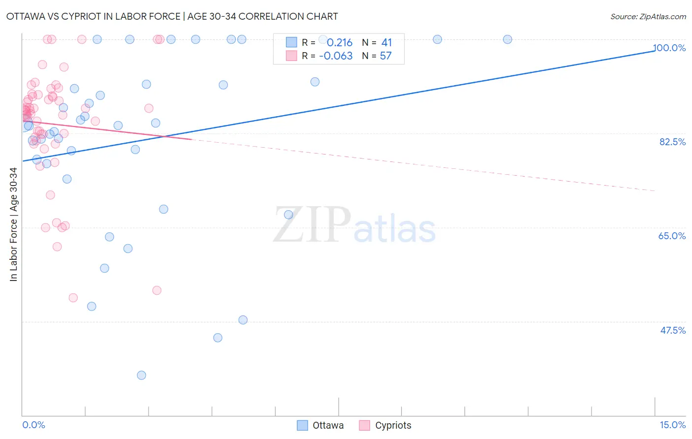 Ottawa vs Cypriot In Labor Force | Age 30-34