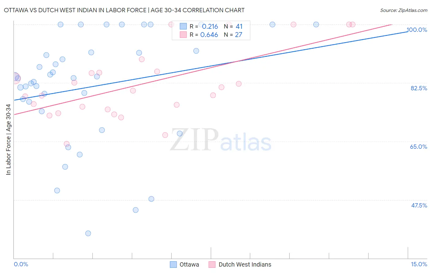 Ottawa vs Dutch West Indian In Labor Force | Age 30-34