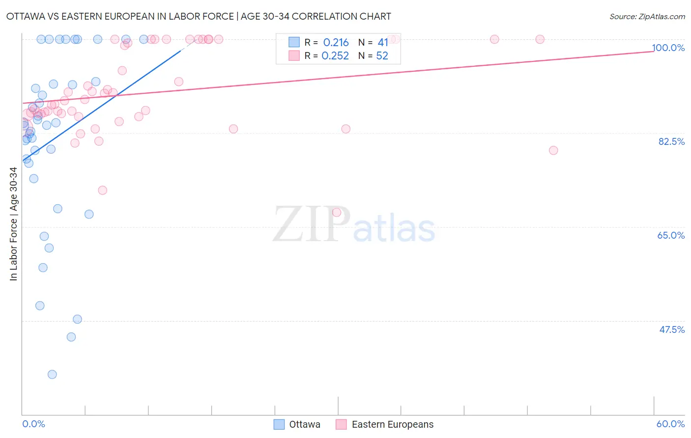 Ottawa vs Eastern European In Labor Force | Age 30-34