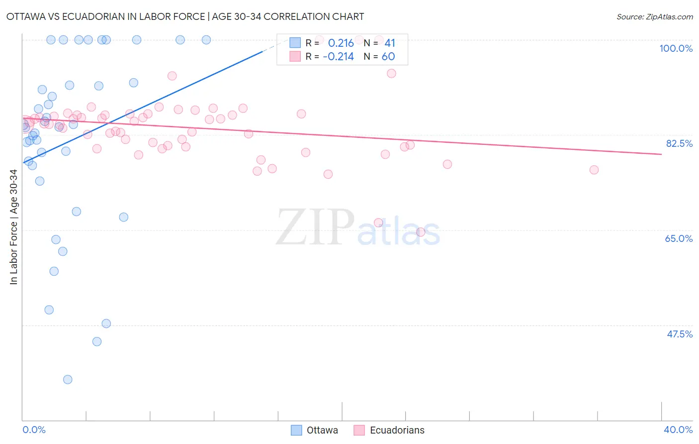 Ottawa vs Ecuadorian In Labor Force | Age 30-34