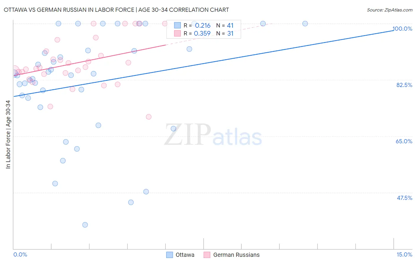 Ottawa vs German Russian In Labor Force | Age 30-34