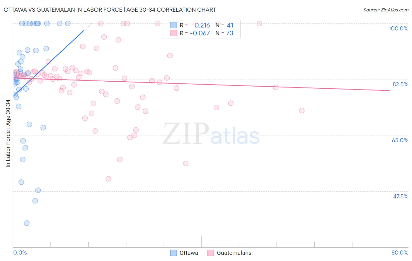 Ottawa vs Guatemalan In Labor Force | Age 30-34