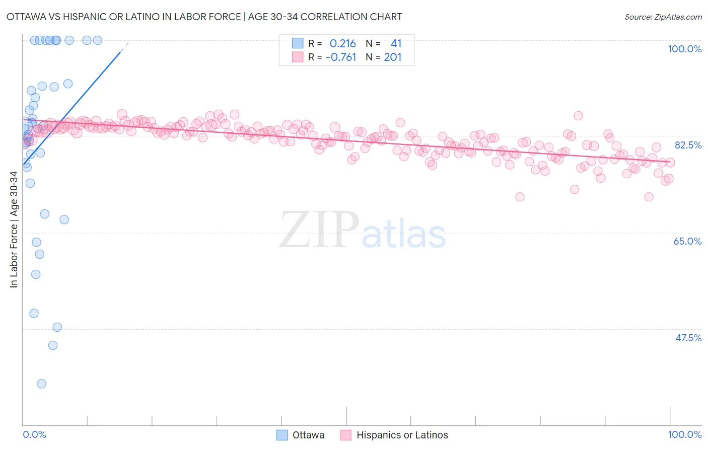 Ottawa vs Hispanic or Latino In Labor Force | Age 30-34