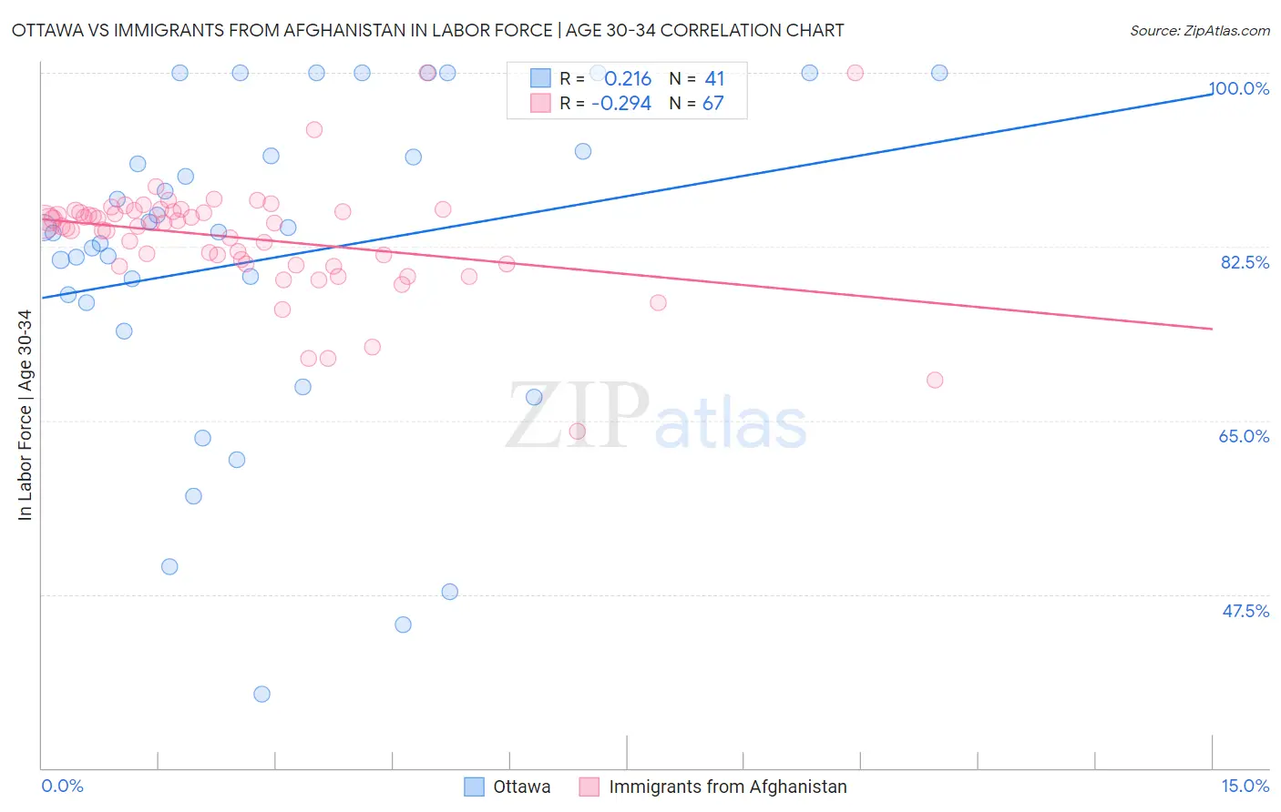 Ottawa vs Immigrants from Afghanistan In Labor Force | Age 30-34