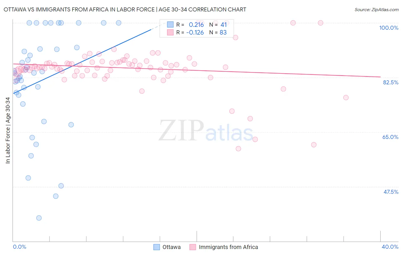 Ottawa vs Immigrants from Africa In Labor Force | Age 30-34