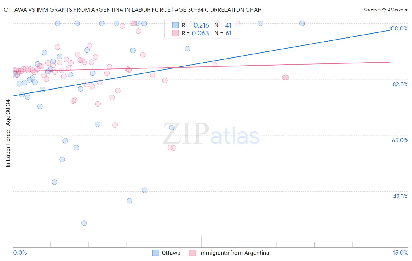 Ottawa vs Immigrants from Argentina In Labor Force | Age 30-34
