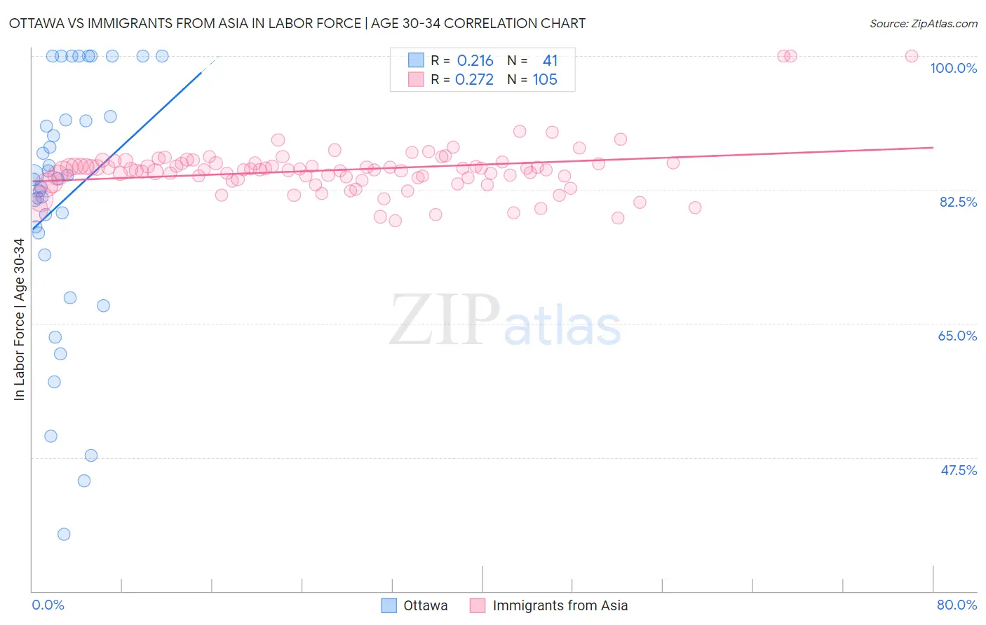 Ottawa vs Immigrants from Asia In Labor Force | Age 30-34