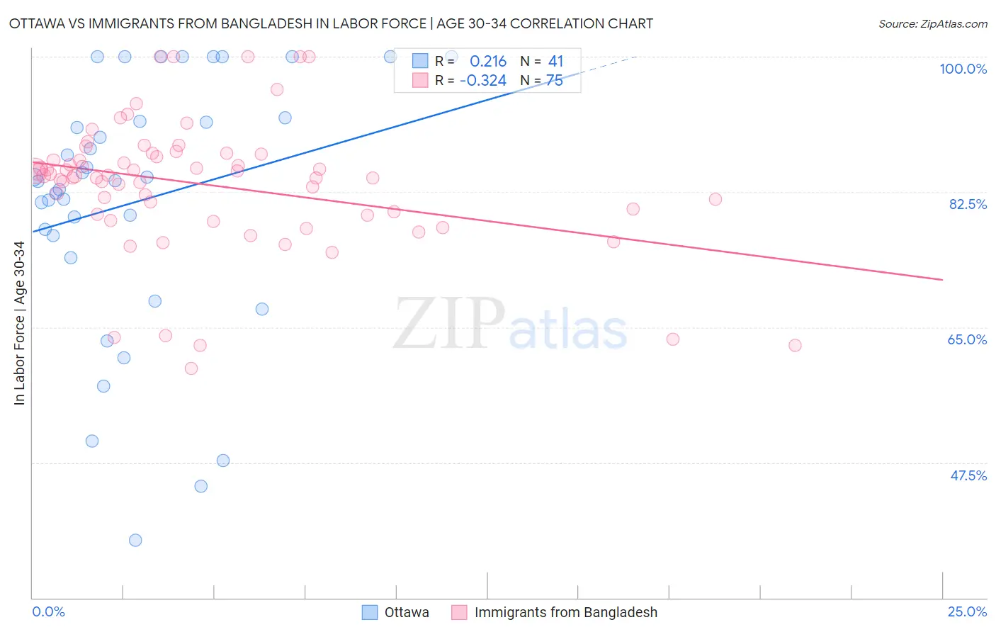 Ottawa vs Immigrants from Bangladesh In Labor Force | Age 30-34