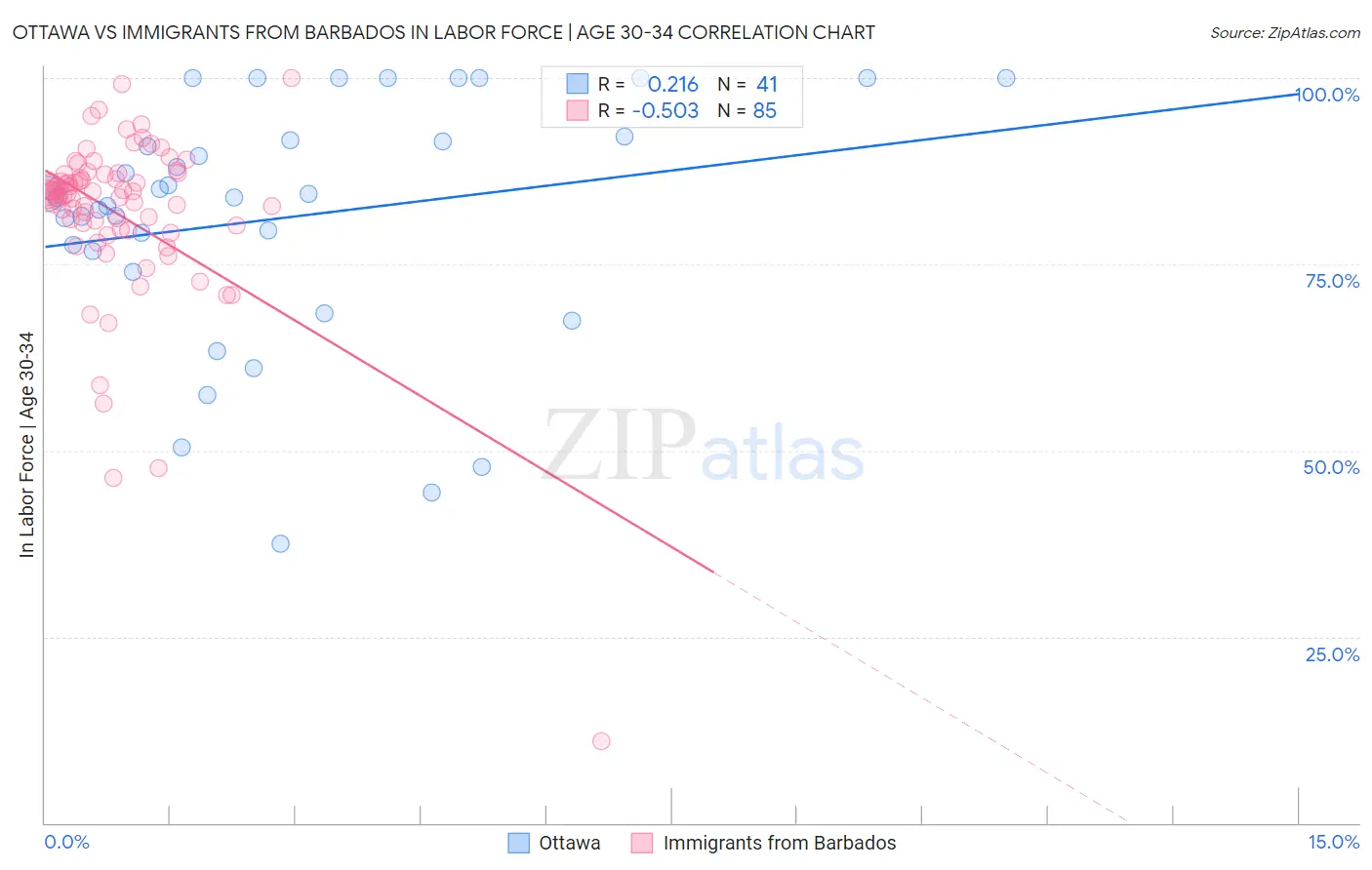 Ottawa vs Immigrants from Barbados In Labor Force | Age 30-34