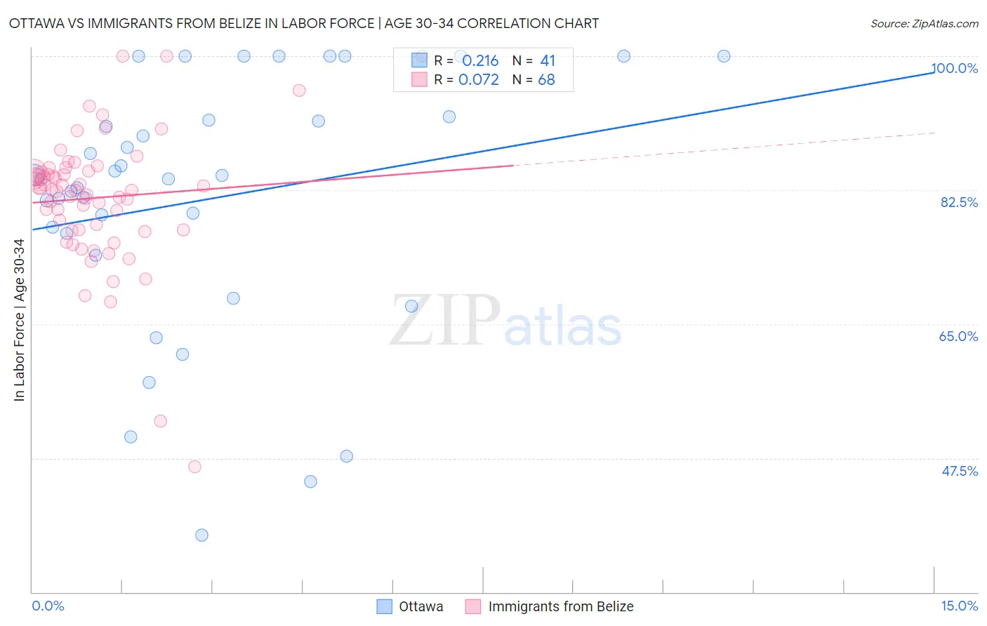 Ottawa vs Immigrants from Belize In Labor Force | Age 30-34