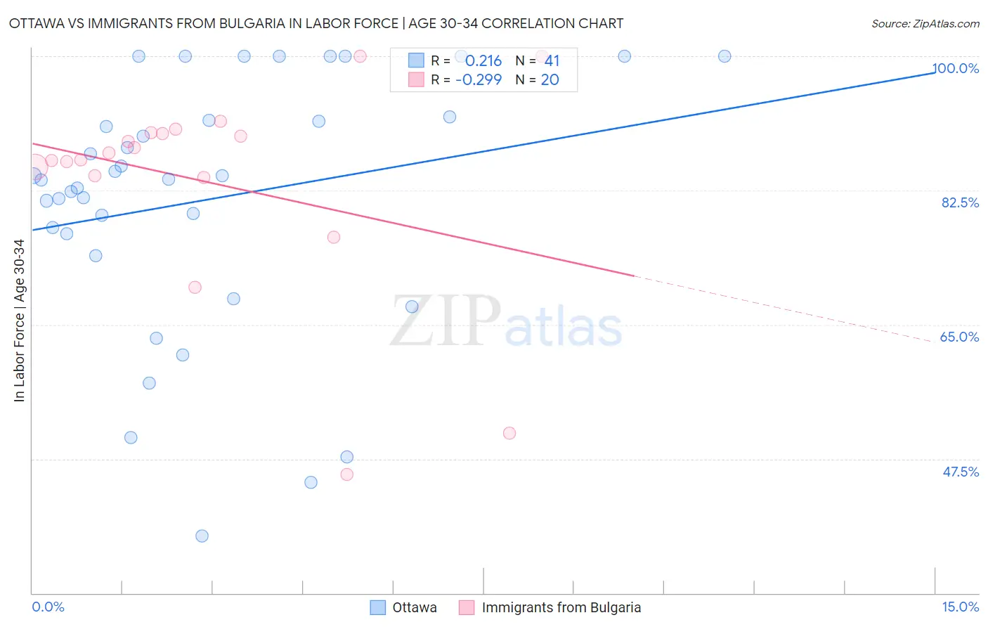 Ottawa vs Immigrants from Bulgaria In Labor Force | Age 30-34