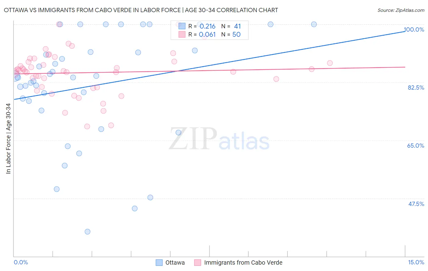 Ottawa vs Immigrants from Cabo Verde In Labor Force | Age 30-34