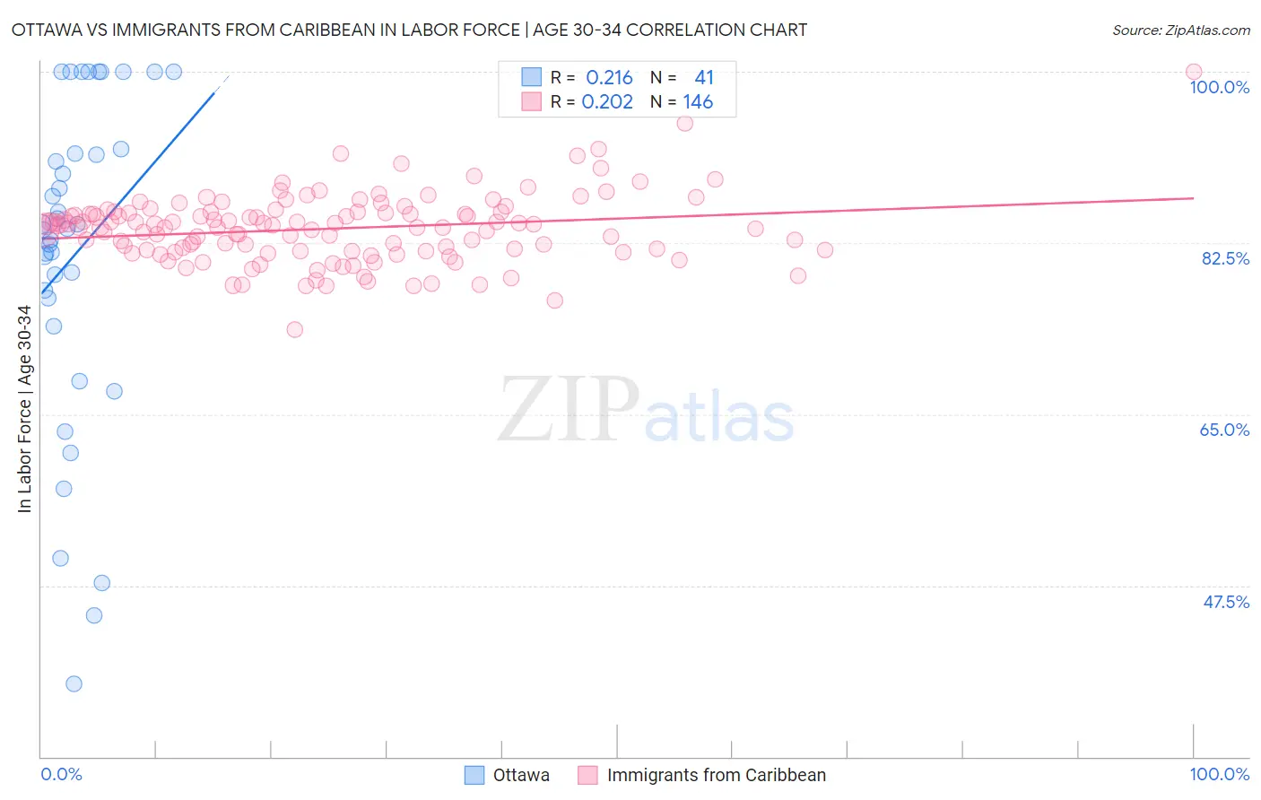 Ottawa vs Immigrants from Caribbean In Labor Force | Age 30-34