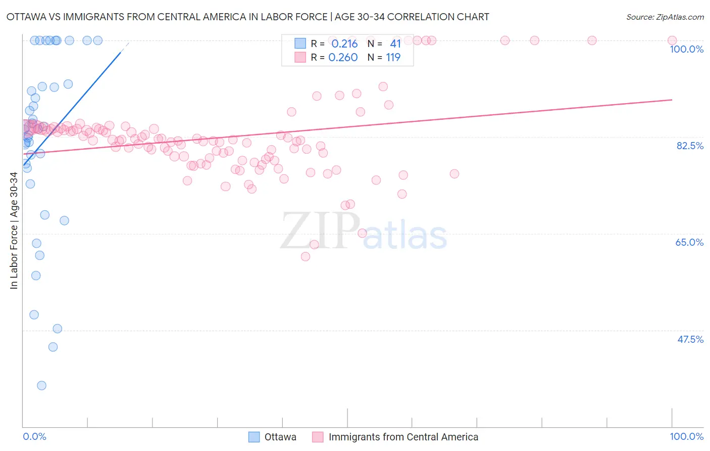 Ottawa vs Immigrants from Central America In Labor Force | Age 30-34