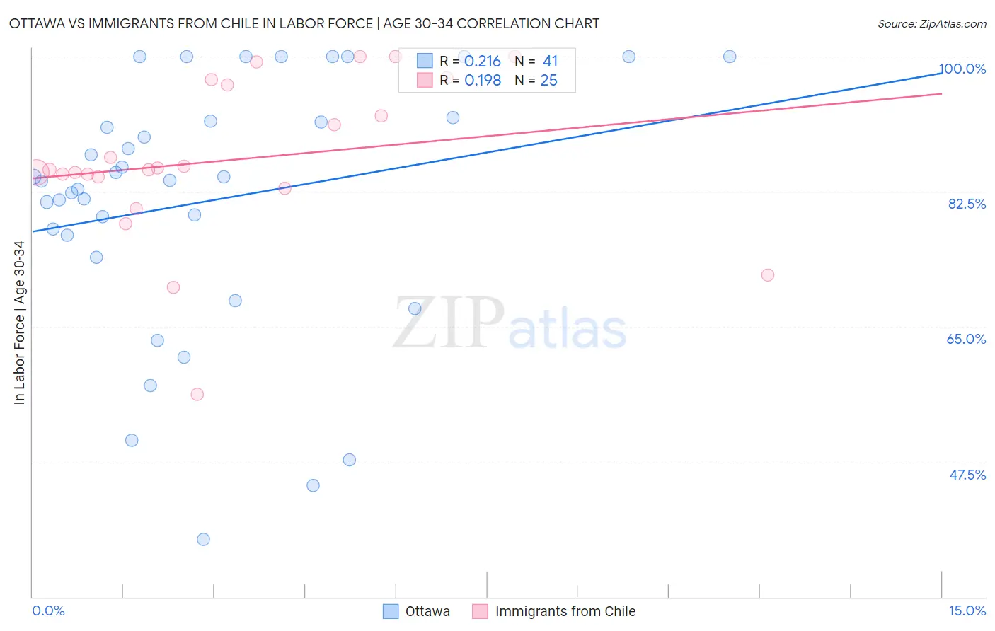 Ottawa vs Immigrants from Chile In Labor Force | Age 30-34