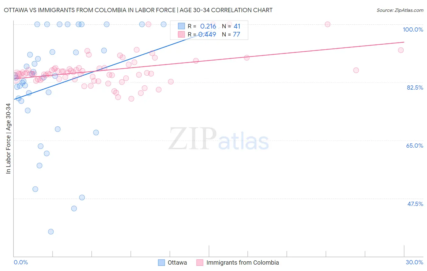 Ottawa vs Immigrants from Colombia In Labor Force | Age 30-34