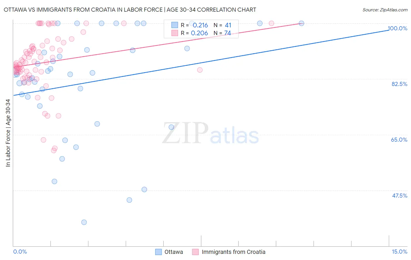 Ottawa vs Immigrants from Croatia In Labor Force | Age 30-34