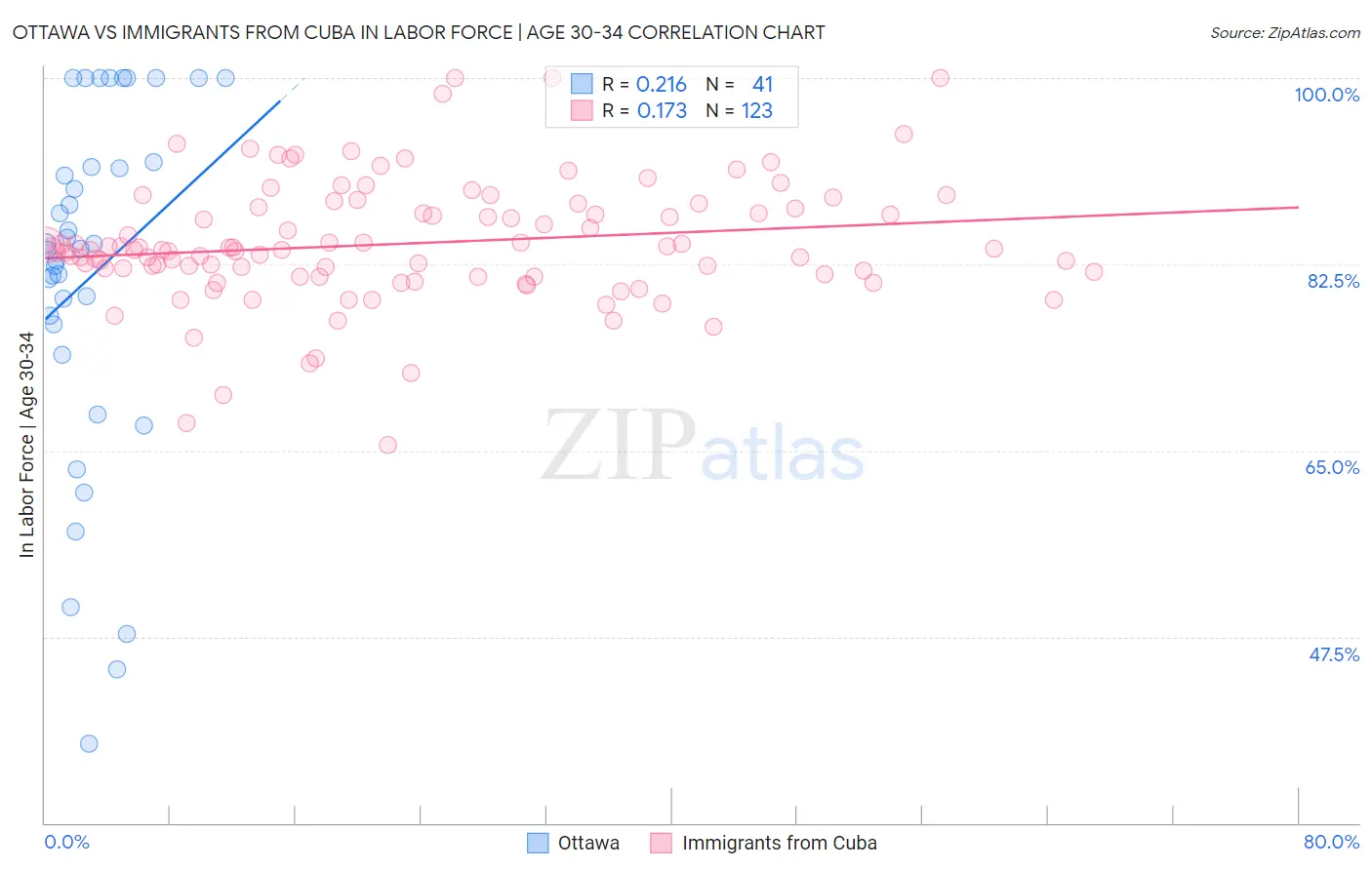 Ottawa vs Immigrants from Cuba In Labor Force | Age 30-34