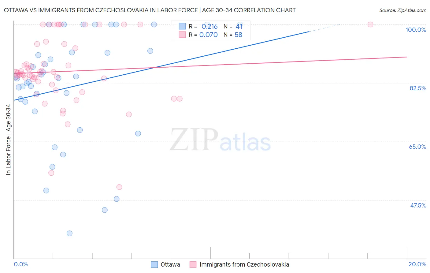 Ottawa vs Immigrants from Czechoslovakia In Labor Force | Age 30-34