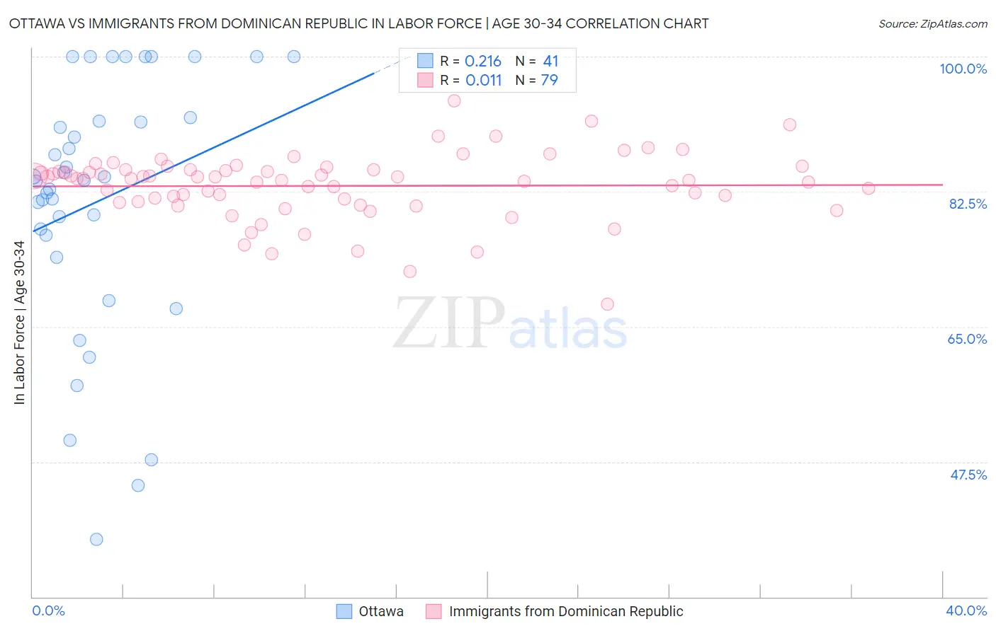 Ottawa vs Immigrants from Dominican Republic In Labor Force | Age 30-34