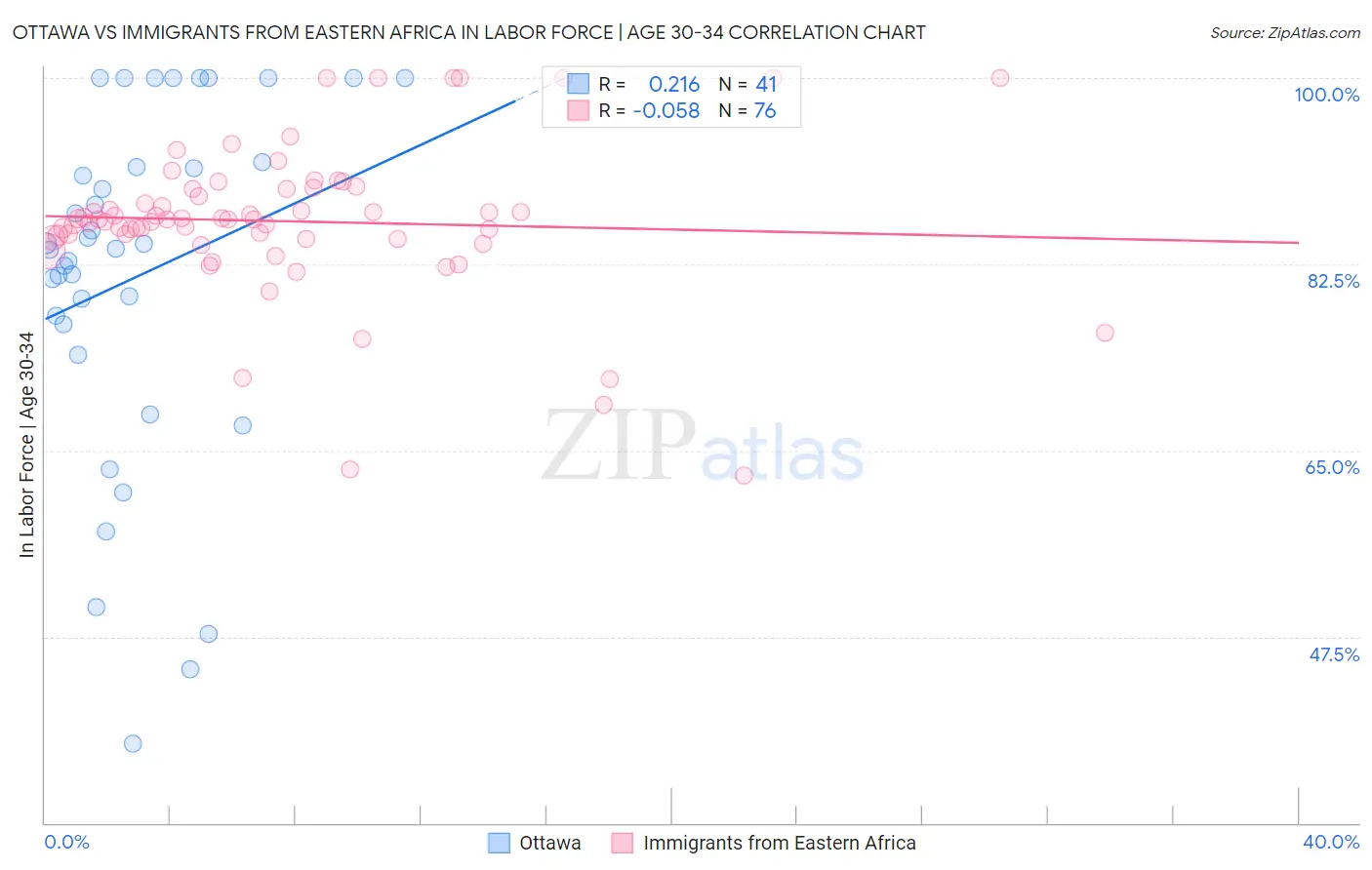 Ottawa vs Immigrants from Eastern Africa In Labor Force | Age 30-34