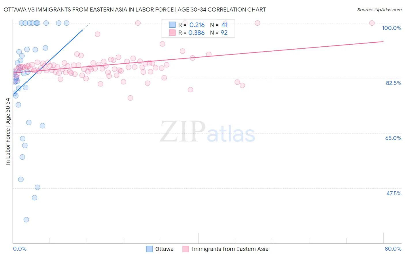Ottawa vs Immigrants from Eastern Asia In Labor Force | Age 30-34
