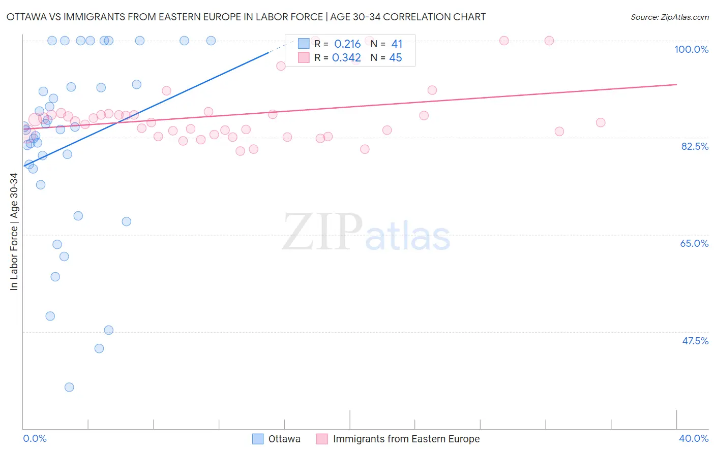 Ottawa vs Immigrants from Eastern Europe In Labor Force | Age 30-34