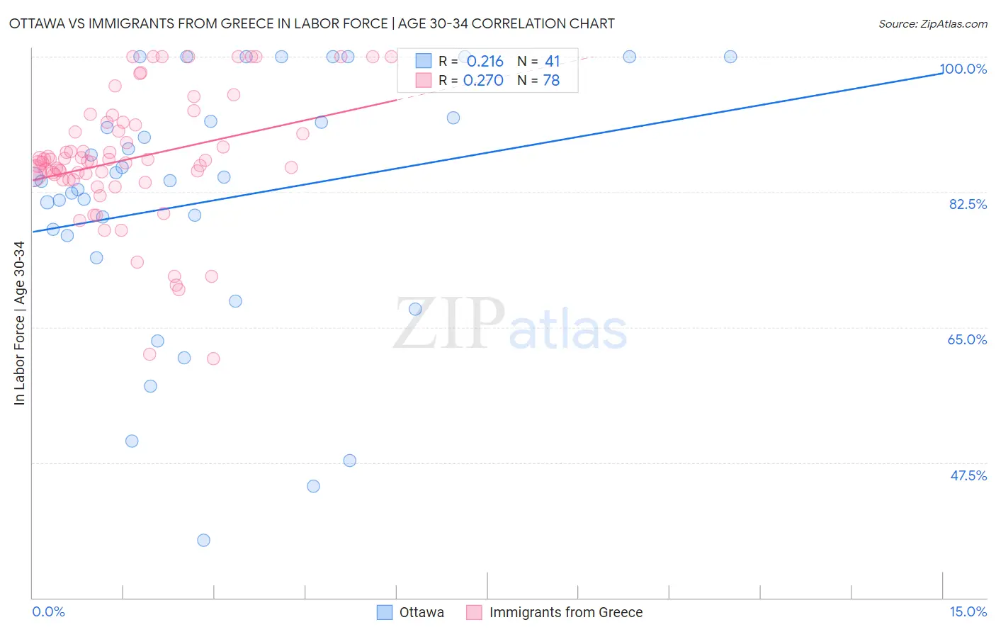 Ottawa vs Immigrants from Greece In Labor Force | Age 30-34