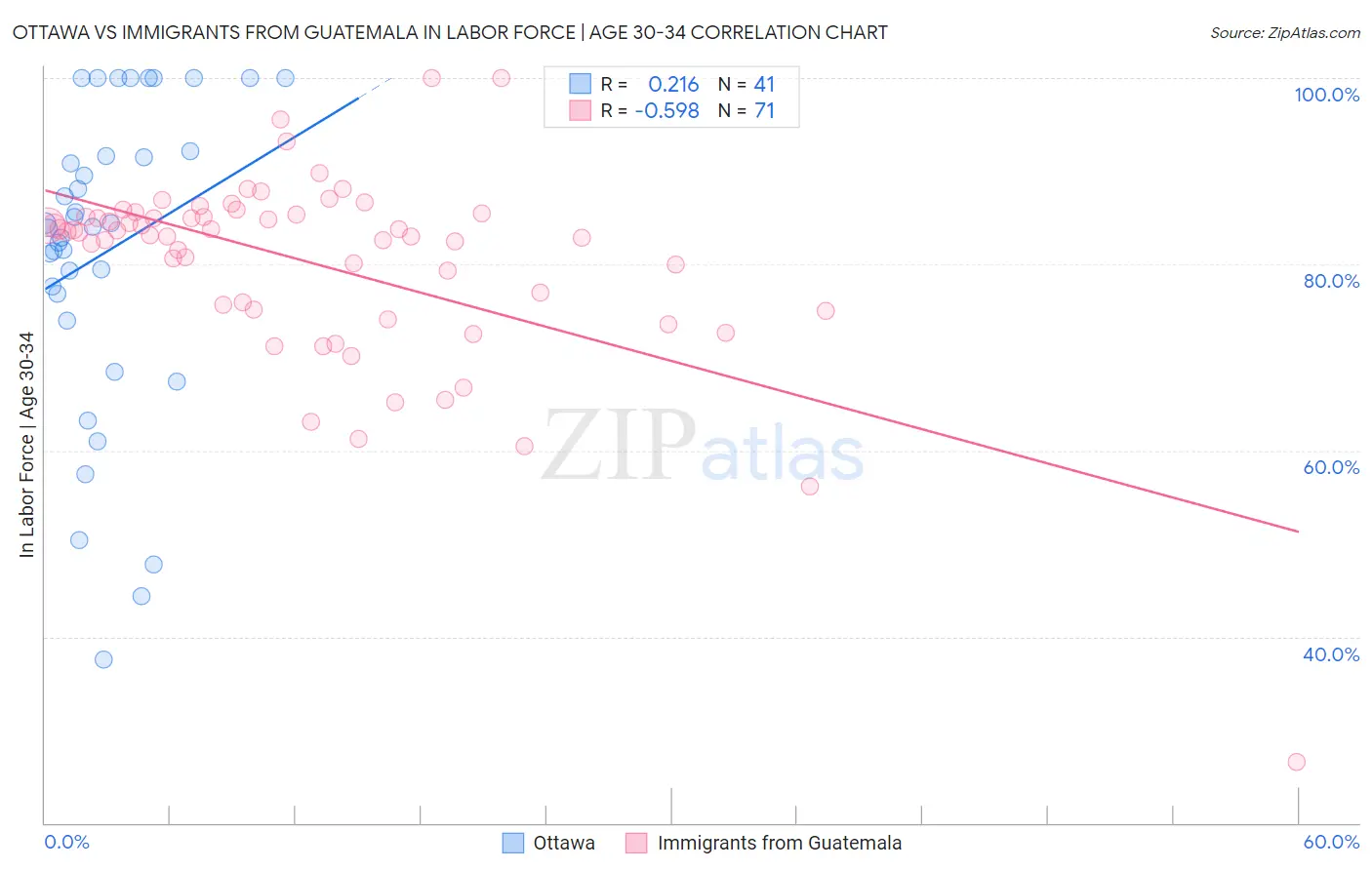 Ottawa vs Immigrants from Guatemala In Labor Force | Age 30-34
