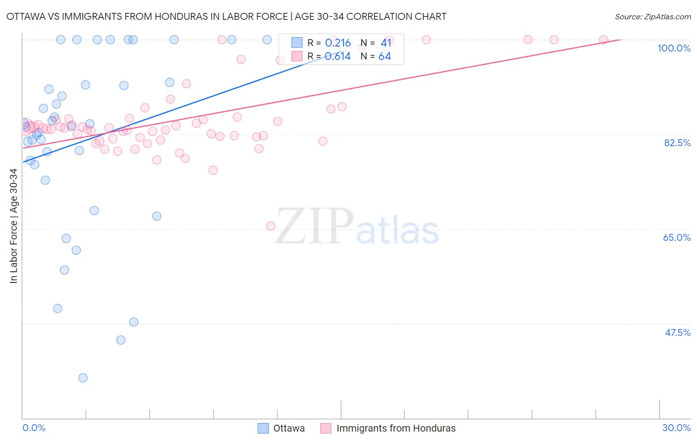 Ottawa vs Immigrants from Honduras In Labor Force | Age 30-34