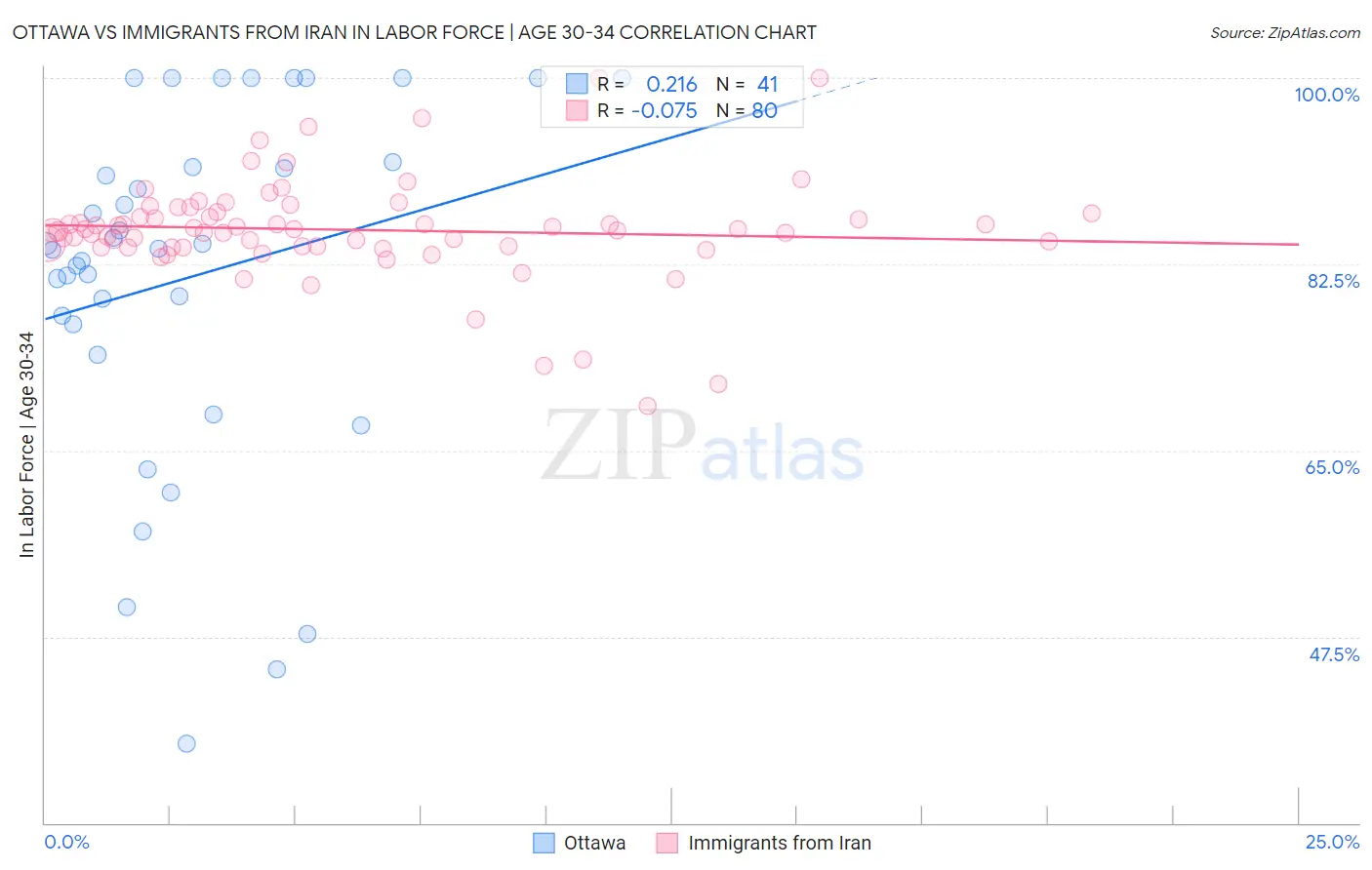 Ottawa vs Immigrants from Iran In Labor Force | Age 30-34