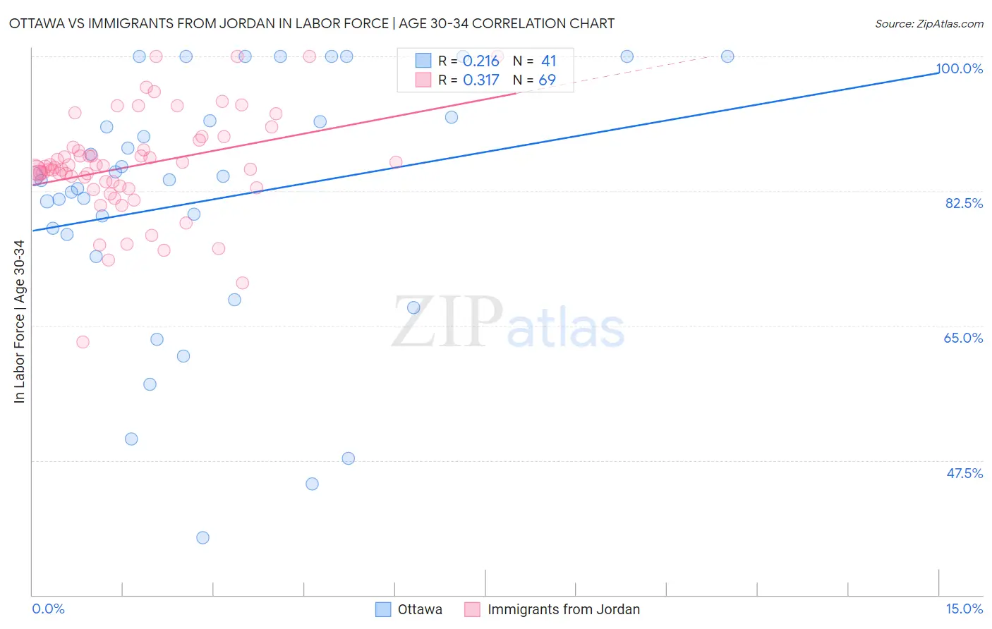 Ottawa vs Immigrants from Jordan In Labor Force | Age 30-34