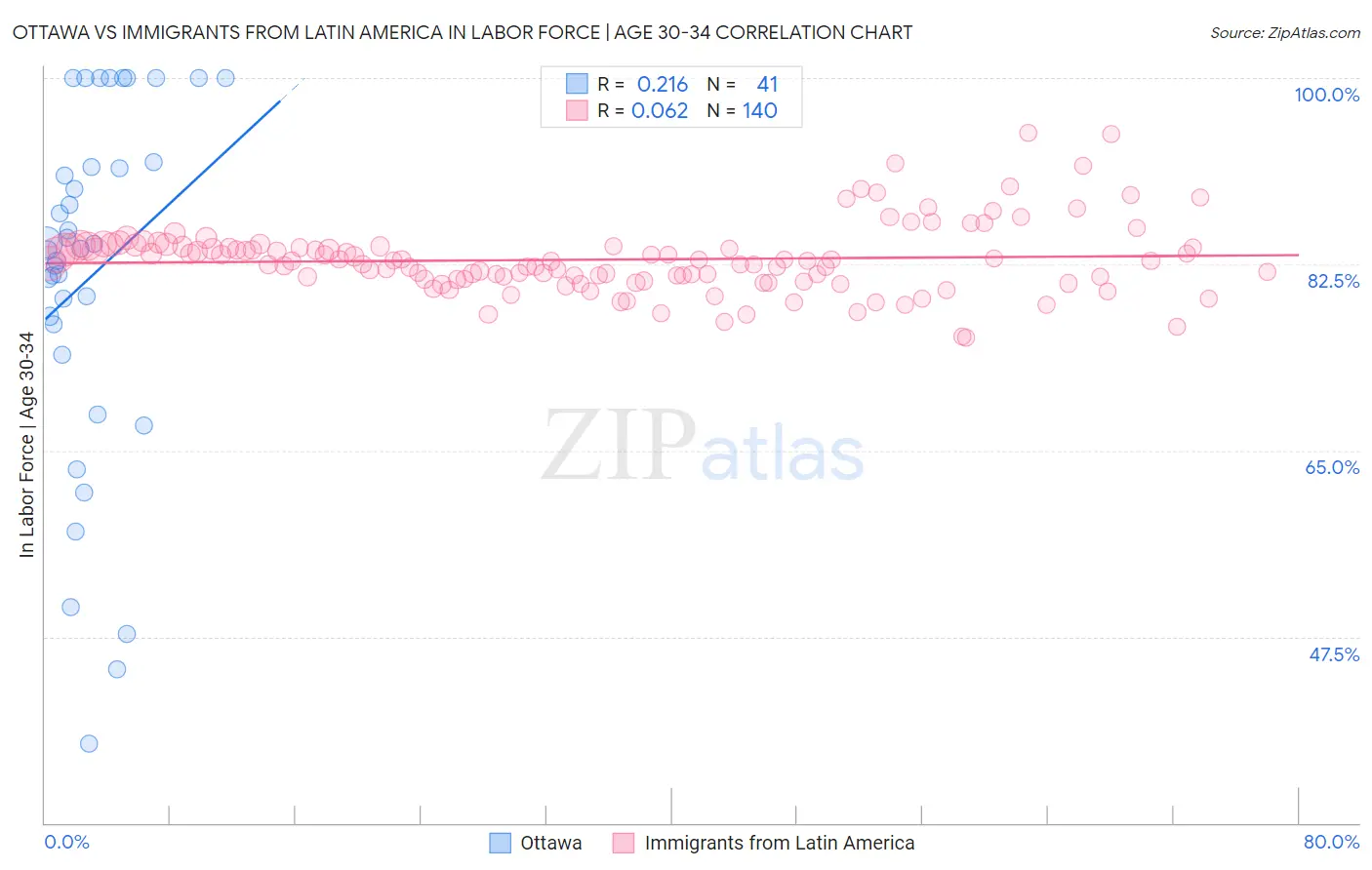 Ottawa vs Immigrants from Latin America In Labor Force | Age 30-34