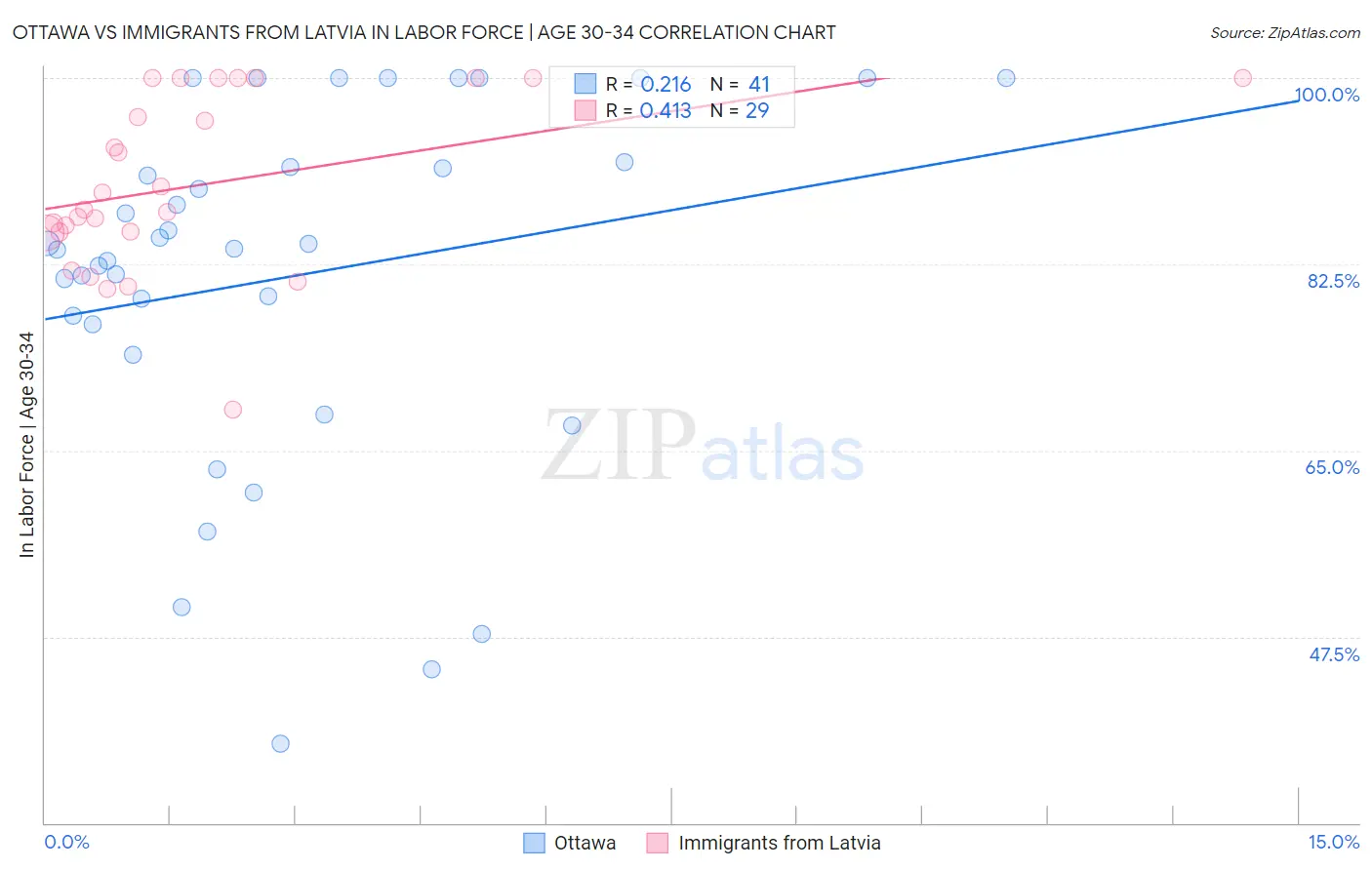 Ottawa vs Immigrants from Latvia In Labor Force | Age 30-34