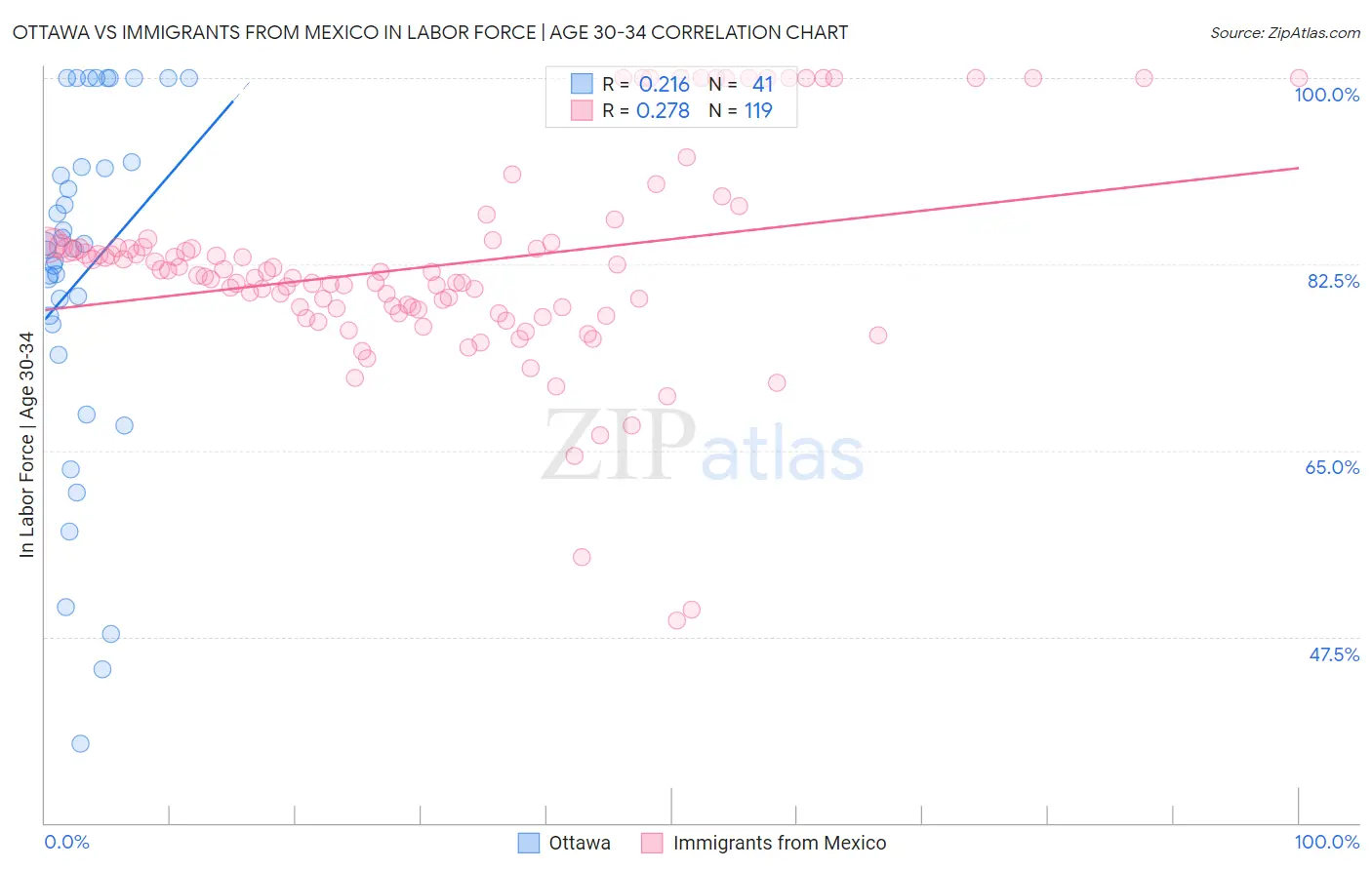Ottawa vs Immigrants from Mexico In Labor Force | Age 30-34