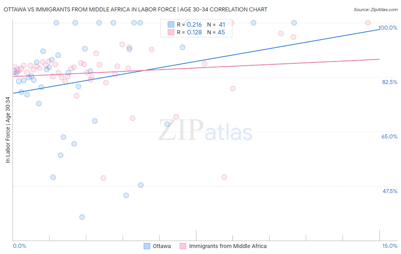 Ottawa vs Immigrants from Middle Africa In Labor Force | Age 30-34