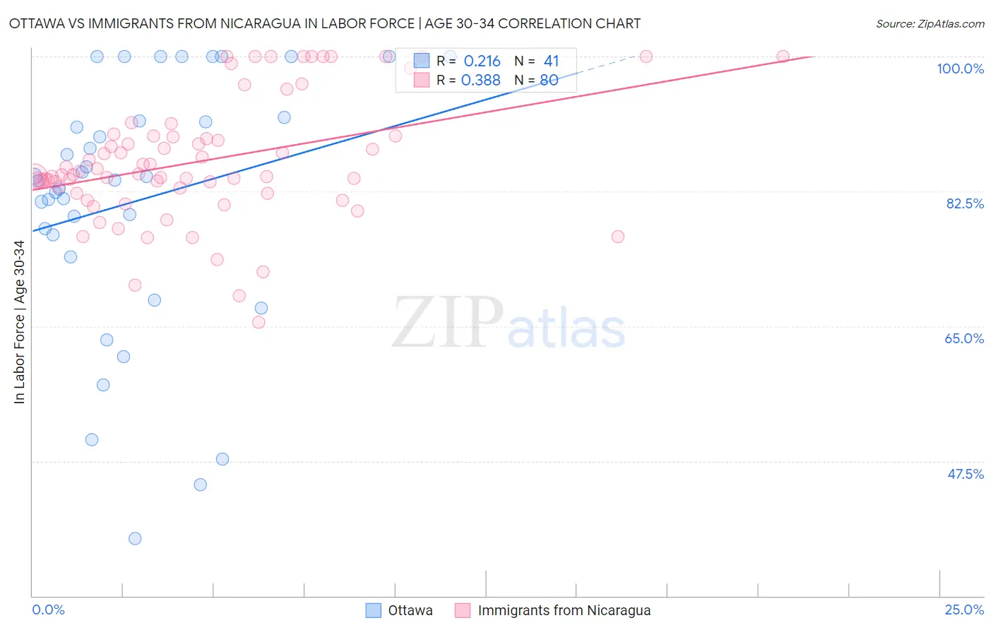 Ottawa vs Immigrants from Nicaragua In Labor Force | Age 30-34