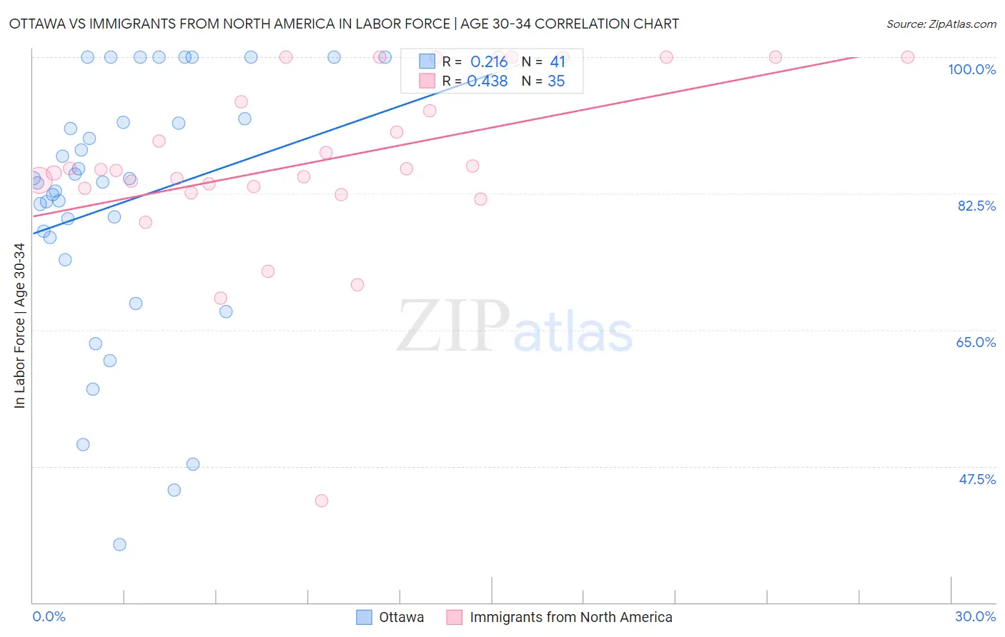 Ottawa vs Immigrants from North America In Labor Force | Age 30-34