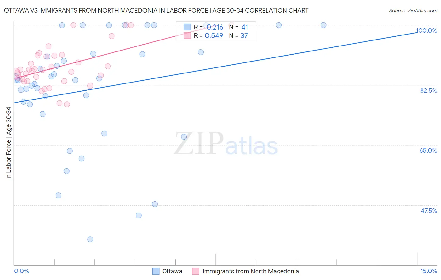 Ottawa vs Immigrants from North Macedonia In Labor Force | Age 30-34
