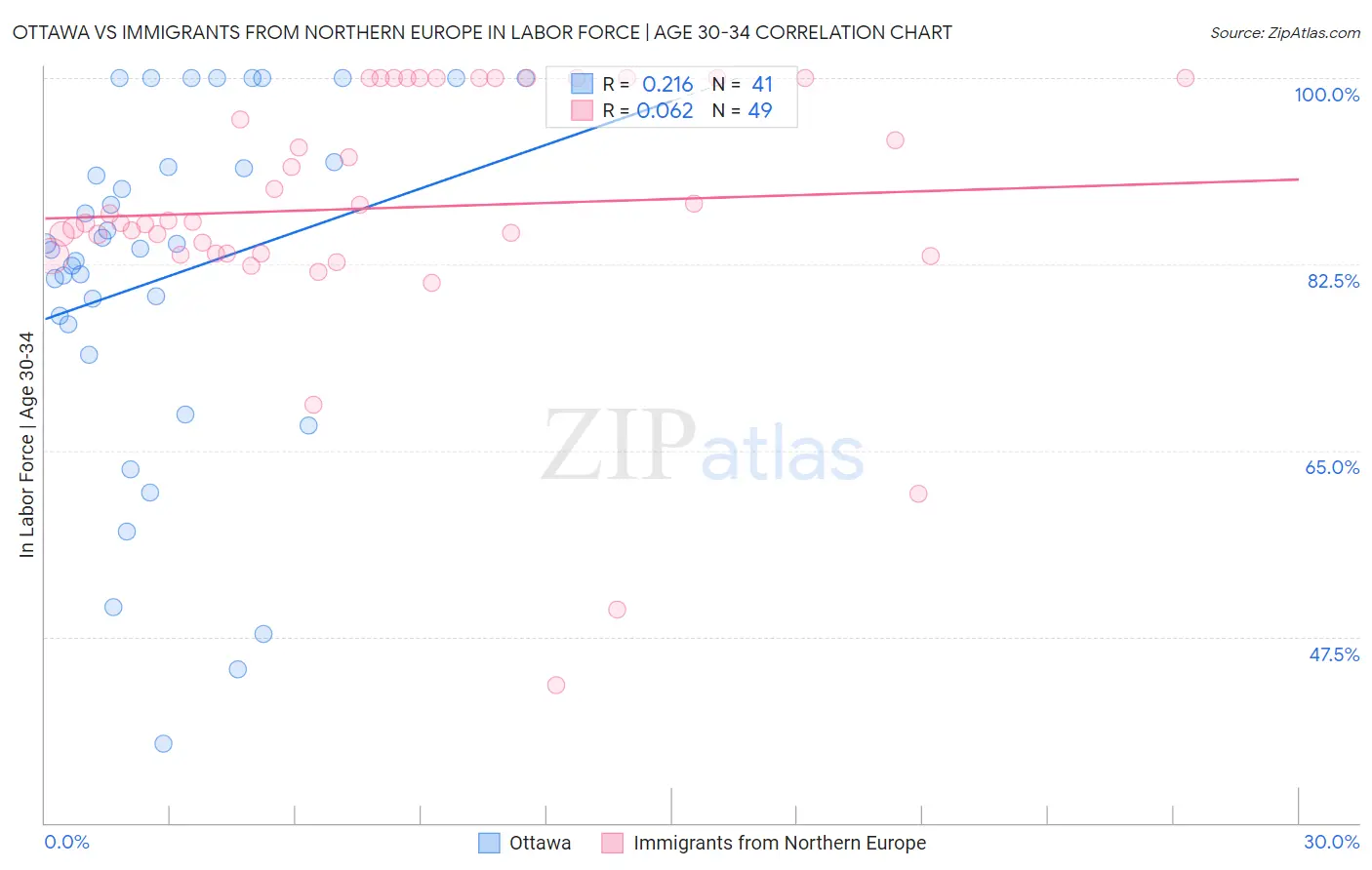 Ottawa vs Immigrants from Northern Europe In Labor Force | Age 30-34