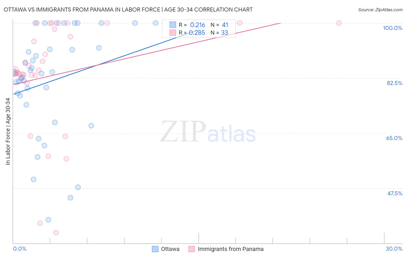 Ottawa vs Immigrants from Panama In Labor Force | Age 30-34