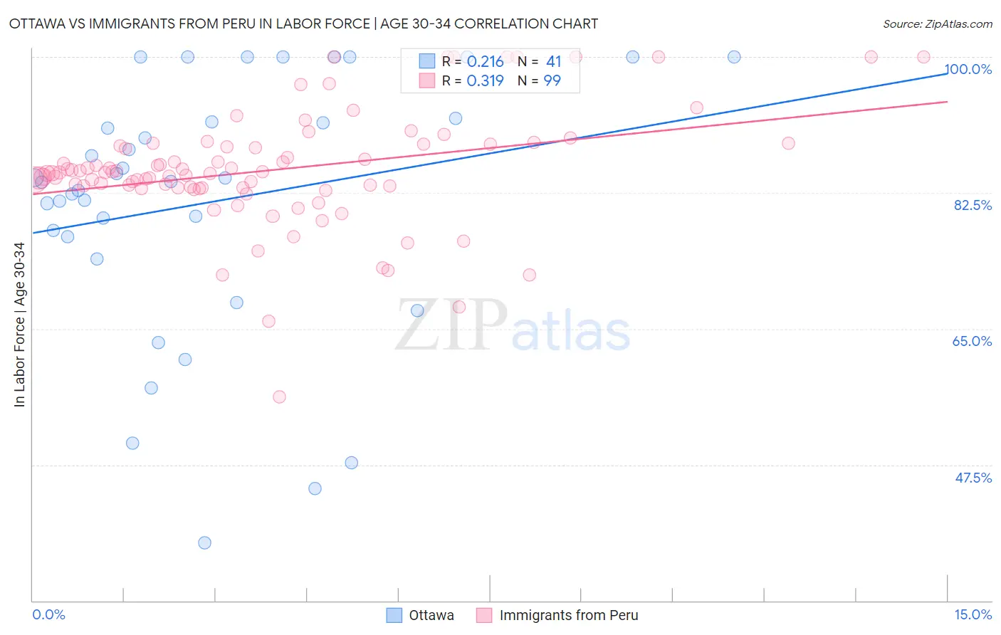 Ottawa vs Immigrants from Peru In Labor Force | Age 30-34