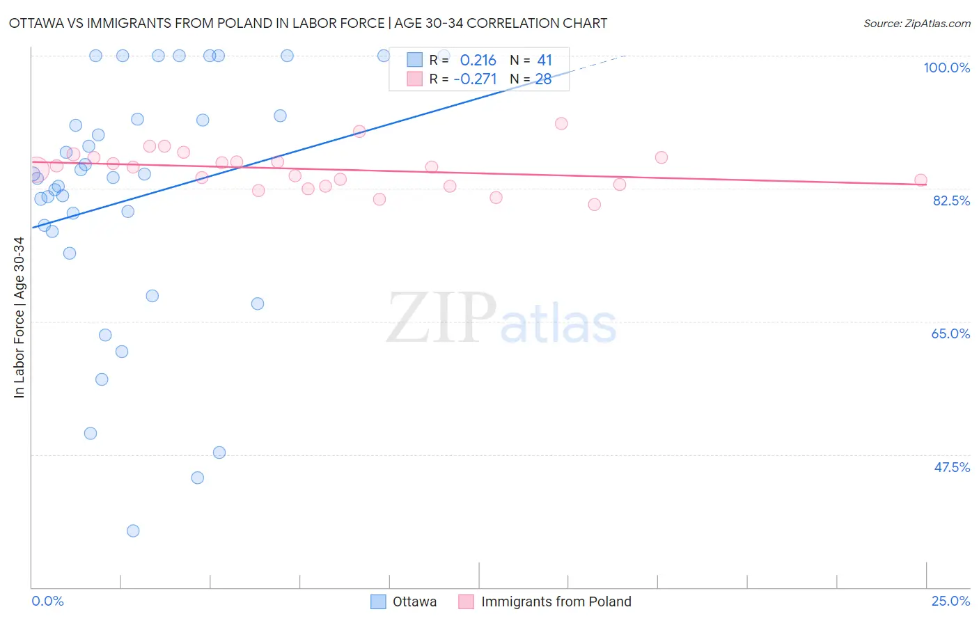 Ottawa vs Immigrants from Poland In Labor Force | Age 30-34