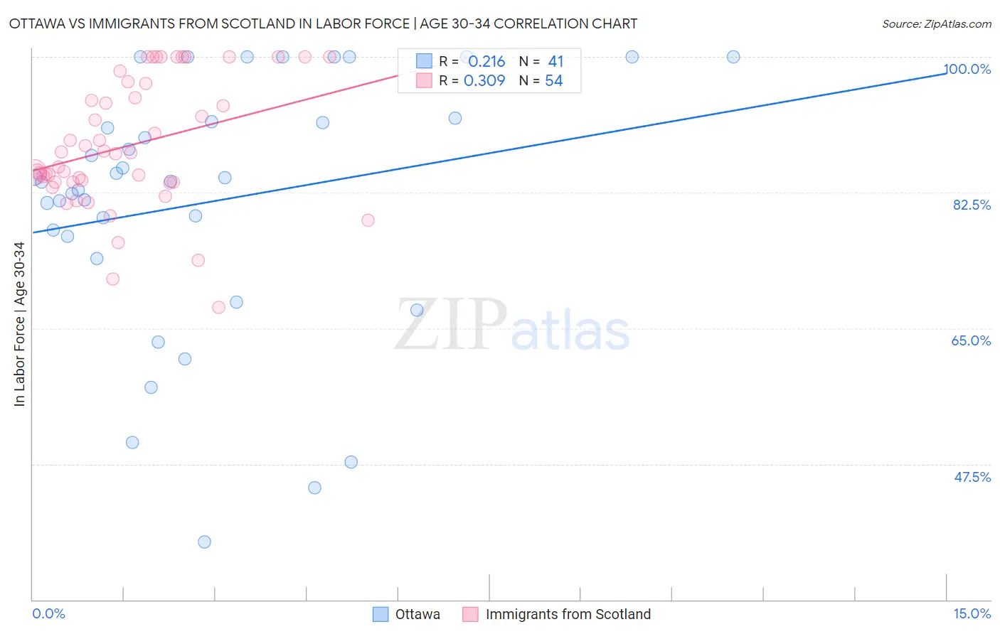 Ottawa vs Immigrants from Scotland In Labor Force | Age 30-34