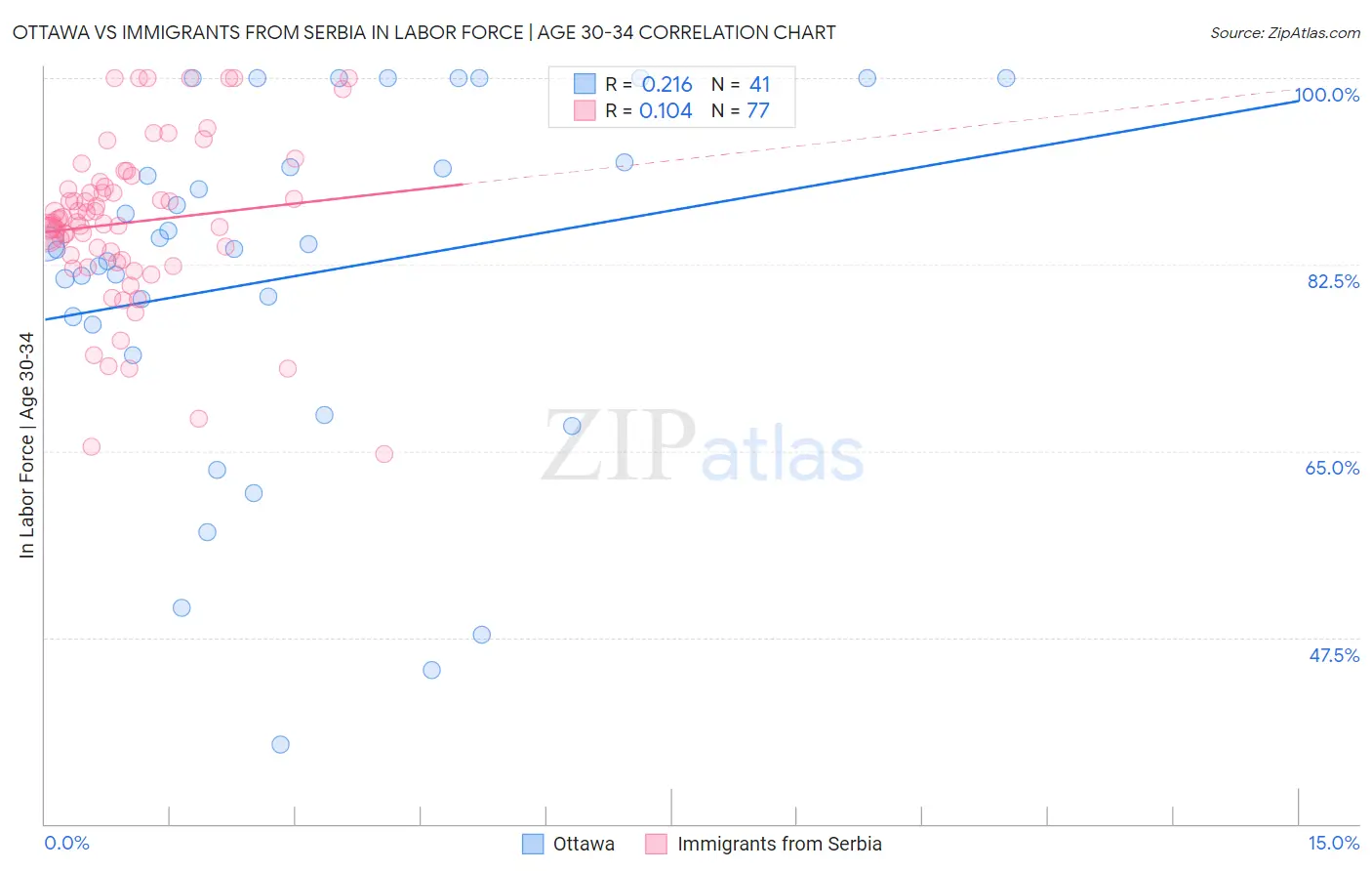 Ottawa vs Immigrants from Serbia In Labor Force | Age 30-34