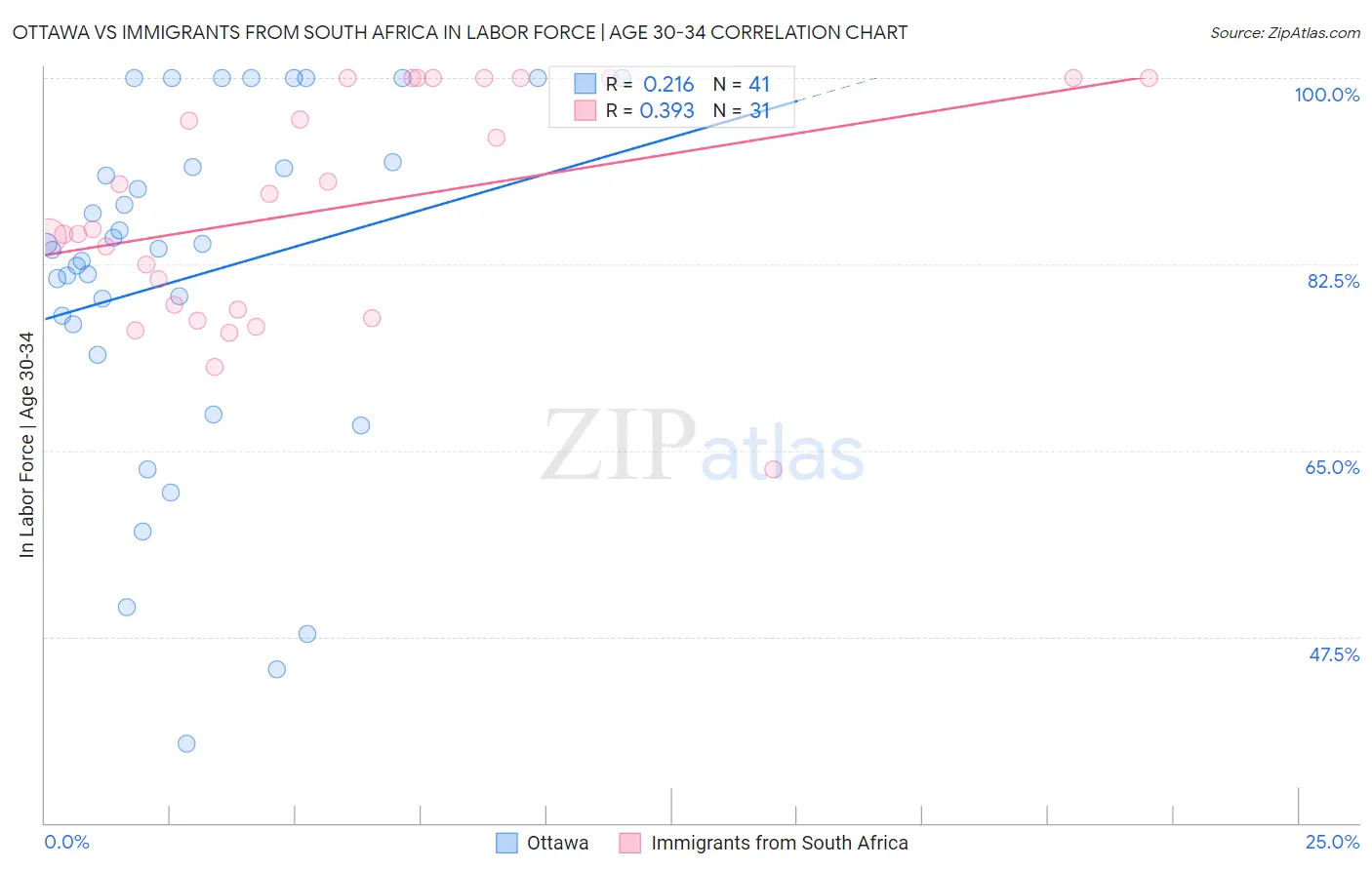 Ottawa vs Immigrants from South Africa In Labor Force | Age 30-34