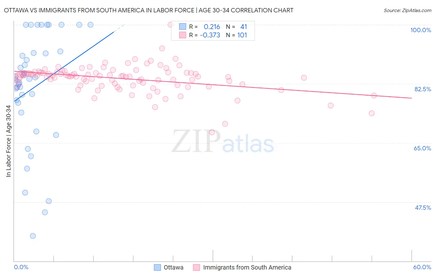 Ottawa vs Immigrants from South America In Labor Force | Age 30-34